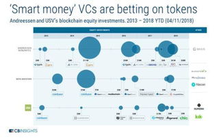 2018年區塊鏈股權投資創新高，定義未來的八大技術趨勢